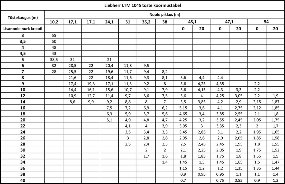 Tõstekaugus Liebherr LTM 1045